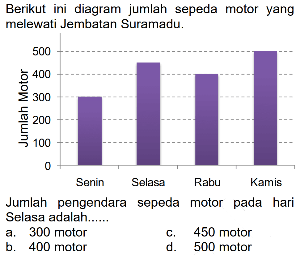 Berikut ini diagram jumlah sepeda motor yang melewati Jembatan Suramadu.

Jumlah pengendara sepeda motor pada hari Selasa adalah......
a. 300 motor
c. 450 motor
b. 400 motor
d. 500 motor