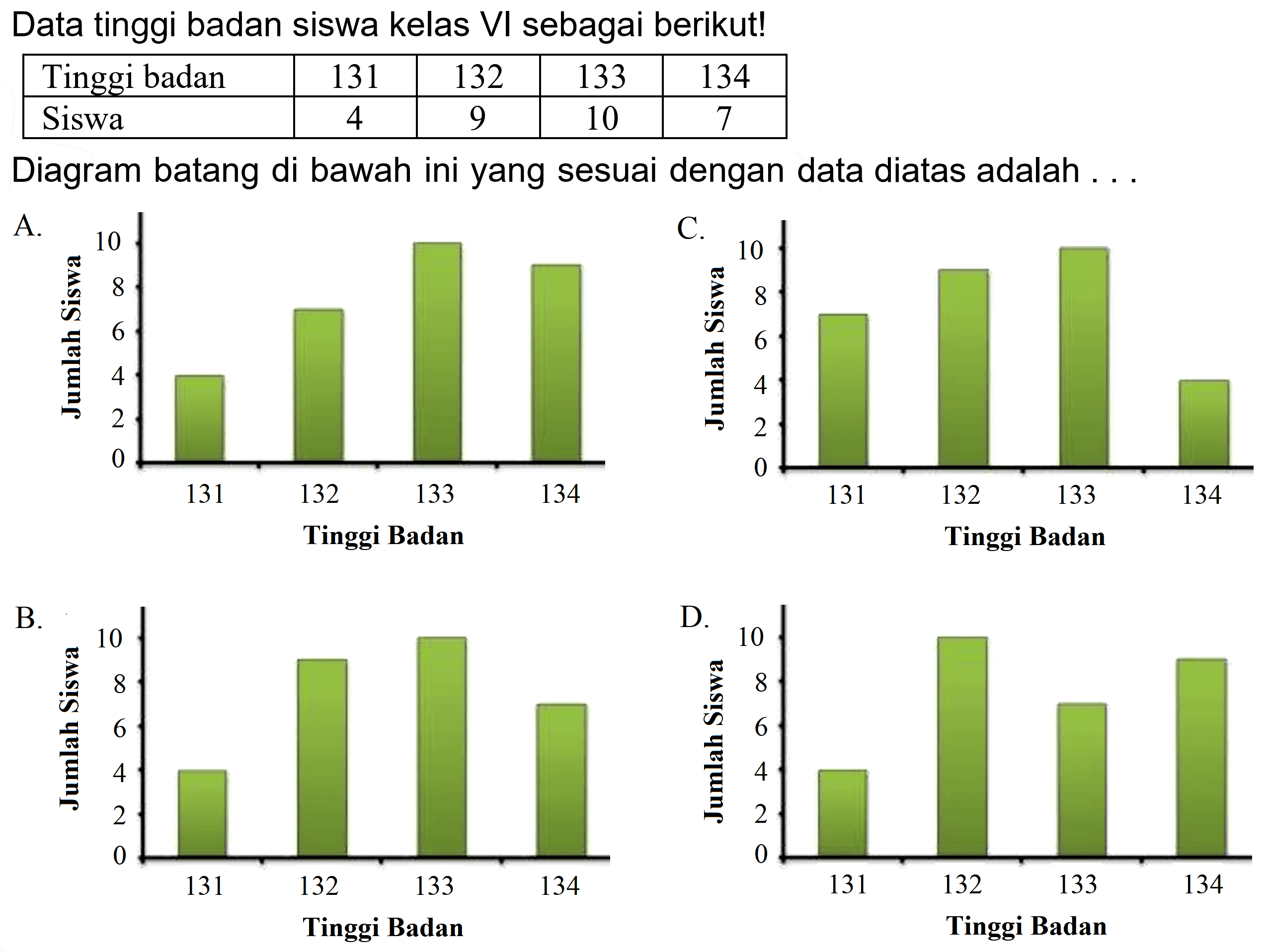 Data tinggi badan siswa kelas  VI  sebagai berikut!

 Tinggi badan  131  132  133  134 
 Siswa  4  9  10  7 


Diagram batang di bawah ini yang sesuai dengan data diatas adalah ...
B.