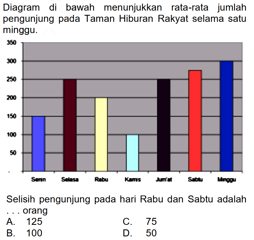 Diagram di bawah menunjukkan rata-rata jumlah pengunjung pada Taman Hiburan Rakyat selama satu minggu.

Selisih pengunjung pada hari Rabu dan Sabtu adalah  ...  orang
A. 125
C. 75
B. 100
D. 50