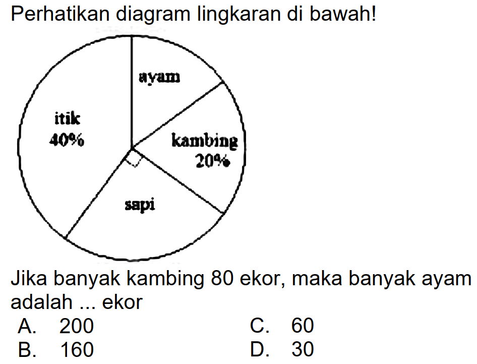 Perhatikan diagram lingkaran di bawah!
Jika banyak kambing 80 ekor, maka banyak ayam adalah ... ekor
A. 200
C. 60
B. 160
D. 30