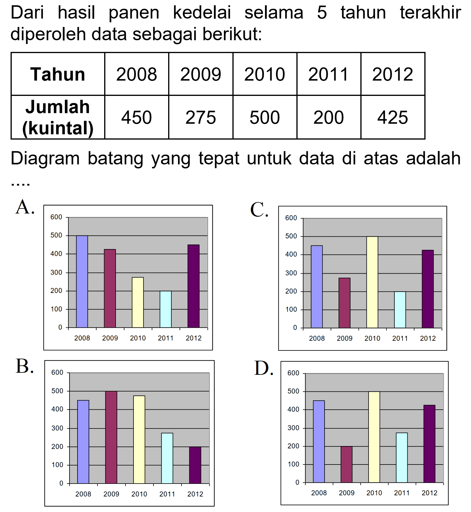 Dari hasil panen kedelai selama 5 tahun terakhir diperoleh data sebagai berikut:

 Tahun  2008  2009  2010  2011  2012 
 Jumlah (kuintal)  450  275  500  200  425 


Diagram batang yang tepat untuk data di atas adalah
A.
C.
B.
D.