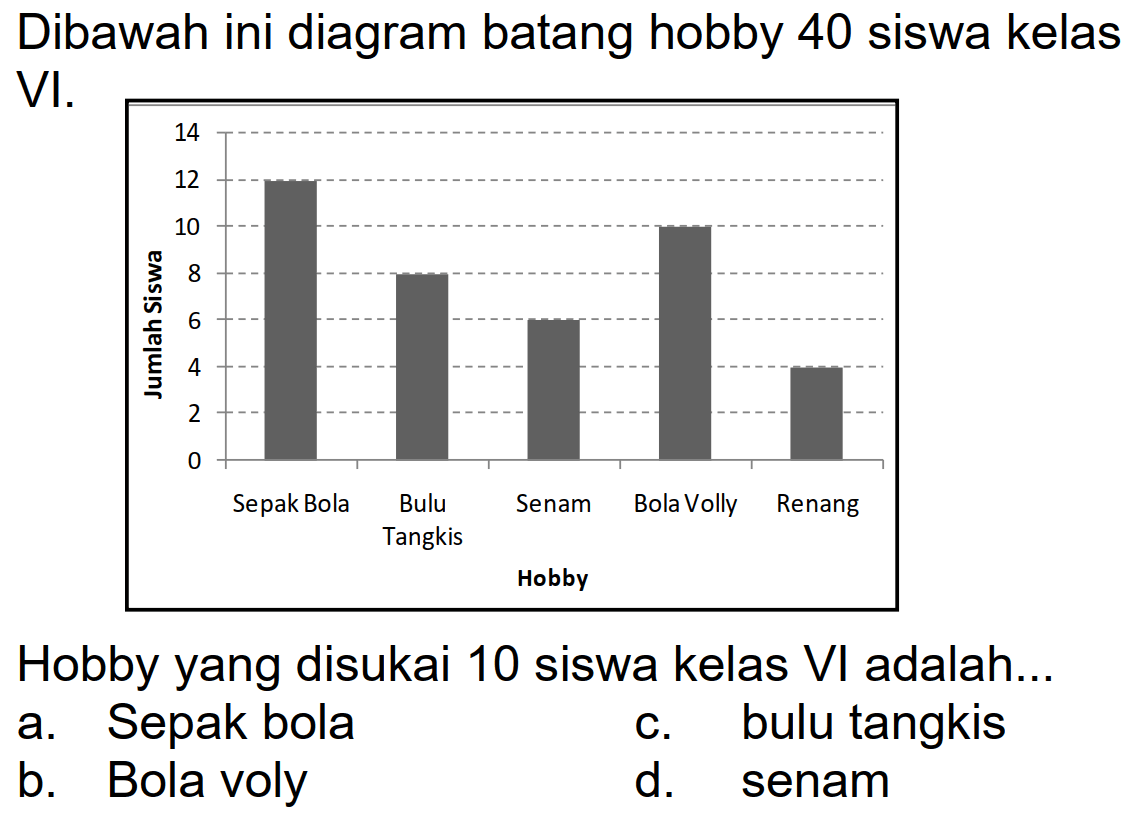 Dibawah ini diagram batang hobby 40 siswa kelas
VI.
Hobby yang disukai 10 siswa kelas  VI  adalah...
a. Sepak bola
c. bulu tangkis
b. Bola voly
d. senam