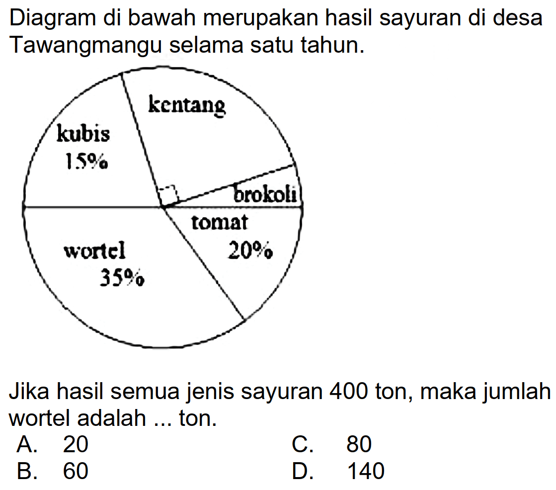 Diagram di bawah merupakan hasil sayuran di desa Tawangmangu selama satu tahun.

Jika hasil semua jenis sayuran 400 ton, maka jumlah wortel adalah ... ton.
A. 20
C. 80
B. 60
D. 140