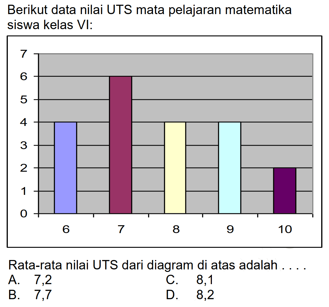 Berikut data nilai UTS mata pelajaran matematika siswa kelas VI:
Rata-rata nilai UTS dari diagram di atas adalah ...
A. 7,2
C. 8,1
B. 7,7
D. 8,2