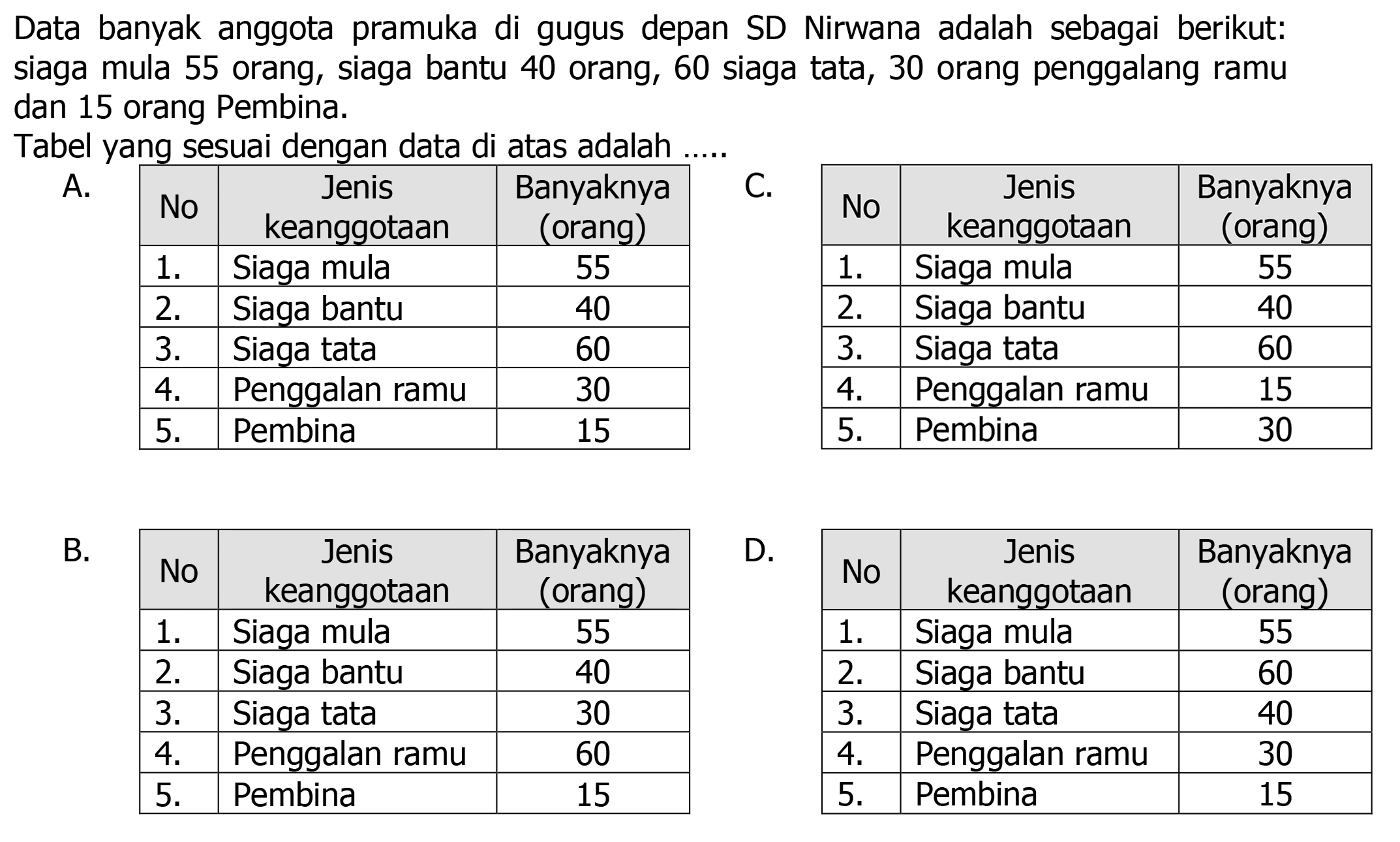 Data banyak anggota pramuka di gugus depan SD Nirwana adalah sebagai berikut: siaga mula 55 orang, siaga bantu 40 orang, 60 siaga tata, 30 orang penggalang ramu dan 15 orang Pembina.
C. 
 No  {1)/(|c|)/( Jenis keanggotaan )  Banyaknya (orang) 
  1 .   Siaga mula  55 
  2 .   Siaga bantu  40 
  3 .   Siaga tata  60 
  4 .   Penggalan ramu  15 
  5 .   Pembina  30 


B.

 No  {1)/(|c|)/( Jenis keanggotaan )  Banyaknya (orang) 
  1 .   Siaga mula  55 
  2 .   Siaga bantu  40 
  3 .   Siaga tata  30 
  4 .   Penggalan ramu  60 
  5 .   Pembina  15 


D. 
 No  {1)/(|c|)/( Jenis keanggotaan )  Banyaknya (orang) 
  1 .   Siaga mula  55 
  2 .   Siaga bantu  60 
  3 .   Siaga tata  40 
  4 .   Penggalan ramu  30 
  5 .   Pembina  15 

