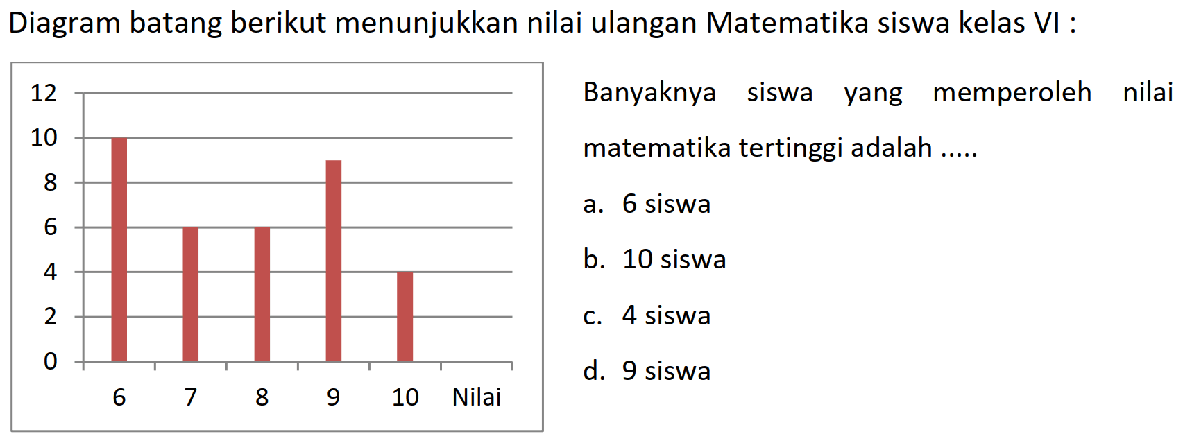 Diagram batang berikut menunjukkan nilai ulangan Matematika siswa kelas VI :
Banyaknya siswa yang memperoleh nilai matematika tertinggi adalah .....
a. 6 siswa
b. 10 siswa
c. 4 siswa
d. 9 siswa