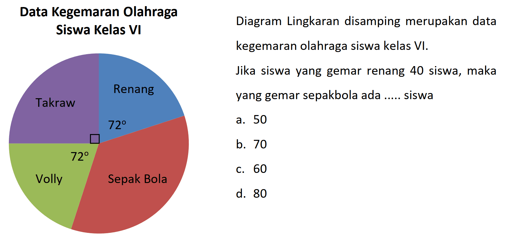 Data Kegemaran Olahraga
Diagram Lingkaran disamping merupakan data
Siswa Kelas VI
kegemaran olahraga siswa kelas VI.
Jika siswa yang gemar renang 40 siswa, maka
Takraw
Renang
yang gemar sepakbola ada ..... siswa
 72 
a. 50
b. 70
Volly Sepak Bola
c. 60
d. 80