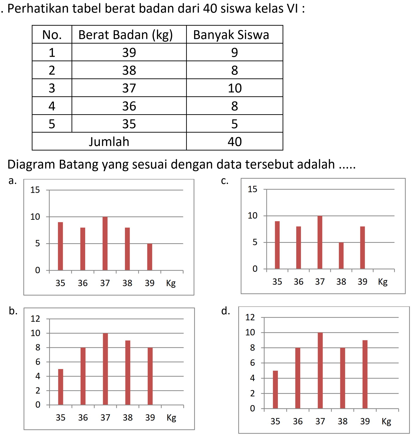 Perhatikan tabel berat badan dari 40 siswa kelas VI :

 No.  Berat Badan (kg)  Banyak Siswa 
 1  39  9 
 2  38  8 
 3  37  10 
 4  36  8 
 5  35  5 
 {2)/(|c|)/( Jumlah )  40 


Diagram Batang yang sesuai dengan data tersebut adalah .....
a.
b.
d.