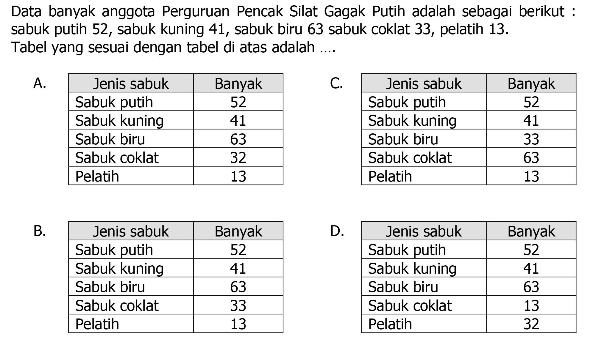 Data banyak anggota Perguruan Pencak Silat Gagak Putih adalah sebagai berikut : sabuk putih 52, sabuk kuning 41, sabuk biru 63 sabuk coklat 33, pelatih 13. Tabel yang sesuai dengan tabel di atas adalah .... A. Jenis sabuk Banyak Sabuk putih 52 Sabuk kuning 41 Sabuk biru 63 Sabuk coklat 32 Pelatih 13 C. Jenis sabuk Banyak Sabuk putih 52 Sabuk kuning 41 Sabuk biru 33 Sabuk Coklat 63 Pelatih 13 B. Jenis sabuk Banyak Sabuk putih 52 Sabuk kuning 41 Sabuk biru 63 Sabuk coklat 33 Pelatih 13 D. Jenis sabuk Banyak Sabuk putih 52 Sabuk kuning 41 Sabuk biru 63 Sabuk coklat 13 Pelatih 32 
