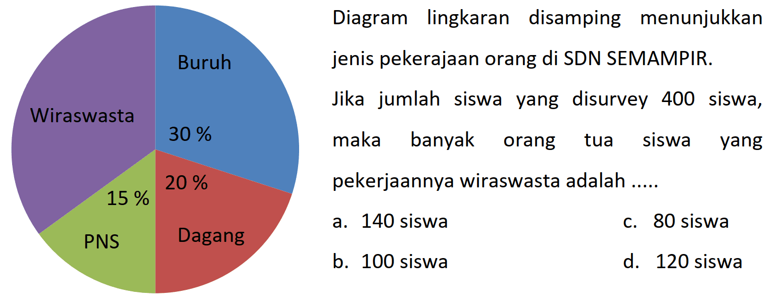 Diagram lingkaran disamping menunjukkan Buruh jenis pekerajaan orang di SDN SEMAMPIR.

Wiraswasta    Jika jumlah siswa yang disurvey 400 siswa, Wiraswasta maka banyak orang tua siswa yang  15 % 20 %  a. 140 siswa
PNS    Dagang
C. 80 siswa
b. 100 siswa
d. 120 siswa