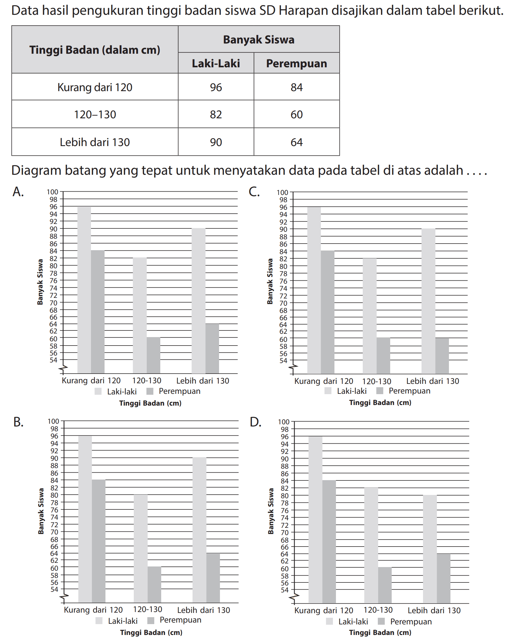 Data hasil pengukuran tinggi badan siswa SD Harapan disajikan dalam tabel berikut.

 {2)/(*)/( Tinggi Badan (dalam cm) )  {2)/(|c|)/( Banyak Siswa ) 
 { 2 - 3 )  Laki-Laki  Perempuan 
 Kurang dari 120  96  84 
  120-130   82  60 
 Lebih dari 130  90  64 


Diagram batang yang tepat untuk menyatakan data pada tabel di atas adalah ....
A.
C.
B.
D.
Tinggi Badan (cm)
Tinggi Badan (cm)