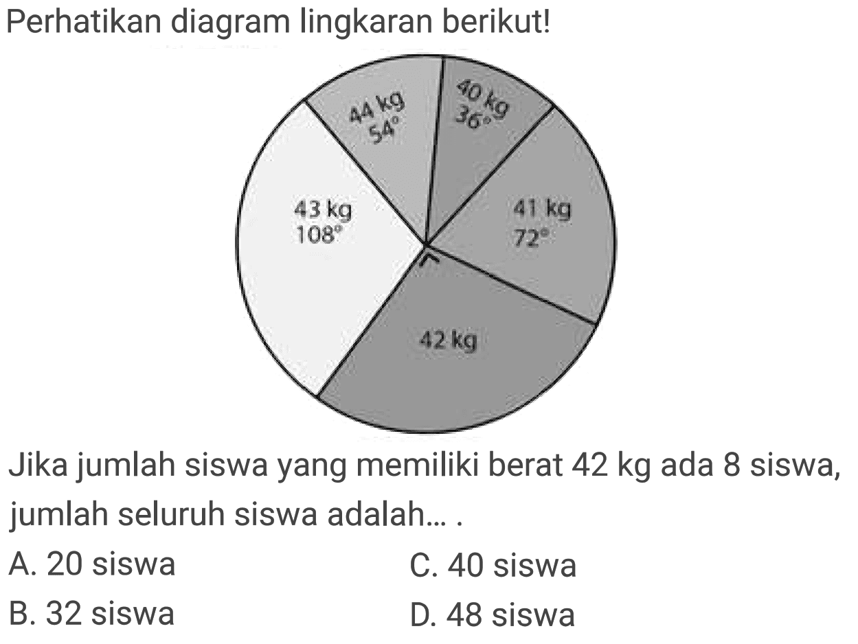 Perhatikan diagram lingkaran berikut!
Jika jumlah siswa yang memiliki berat  42 kg  ada 8 siswa, jumlah seluruh siswa adalah... .
A. 20 siswa
C. 40 siswa
B. 32 siswa
D. 48 siswa