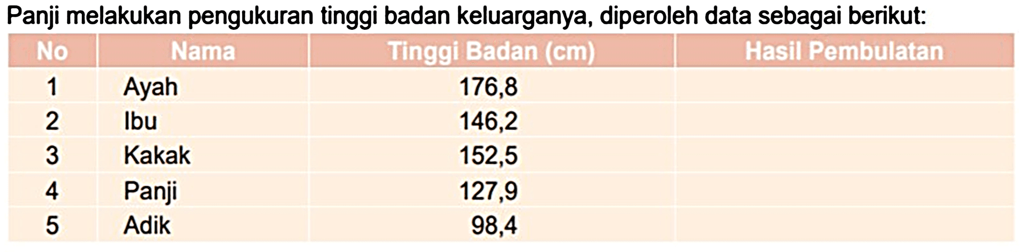 Panji melakukan pengukuran tinggi badan keluarganya, diperoleh data sebagai berikut:
{|c|l|r|)
No  Nama  Tinggi Badan (cm)  Hasil Pembulatan 
1  Ayah  176,8 
2  lbu  146,2 
3  Kakak  152,5 
4  Panji  127,9 
5  Adik  98,4 

