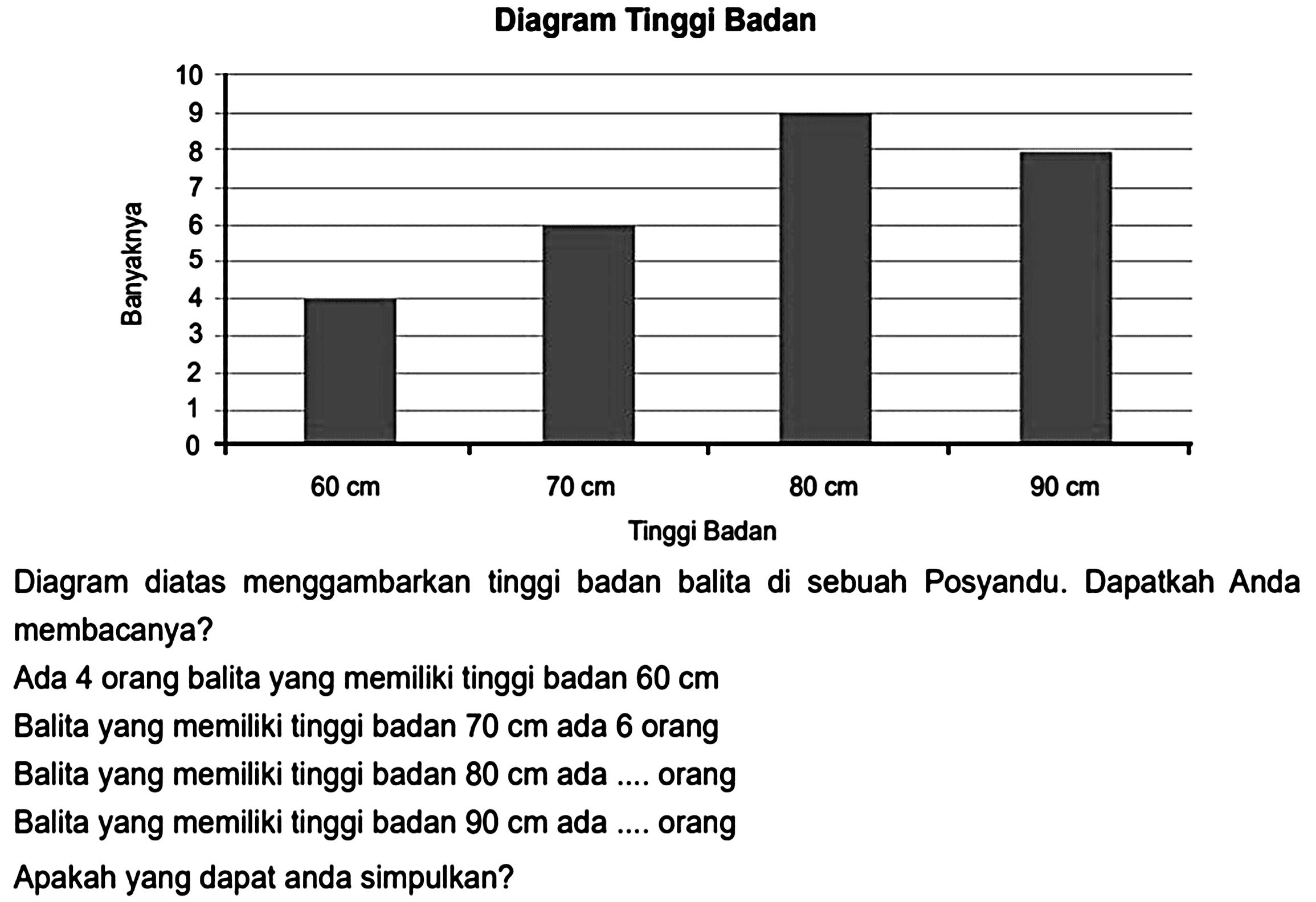 Diagram Tinggi Badan
Diagram diatas menggambarkan tinggi badan balita di sebuah Posyandu. Dapatkah Anda membacanya?
Ada 4 orang balita yang memiliki tinggi badan  60 cm 
Balita yang memiliki tinggi badan  70 cm  ada 6 orang
Balita yang memiliki tinggi badan  80 cm  ada  ... .  orang
Balita yang memiliki tinggi badan  90 cm  ada .... orang
Apakah yang dapat anda simpulkan?