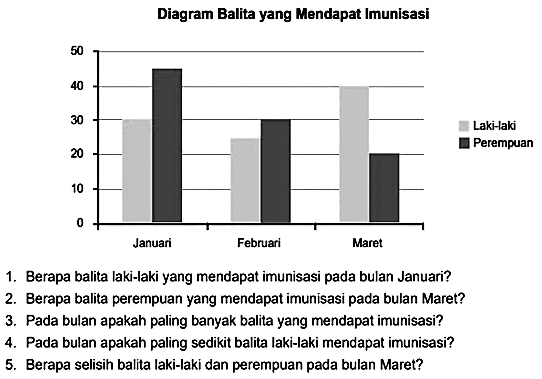 Diagram Balita yang Mendapat Imunisasi
1. Berapa balita laki-laki yang mendapat imunisasi pada bulan Januari?
2. Berapa balita perempuan yang mendapat imunisasi pada bulan Maret?
3. Pada bulan apakah paling banyak balita yang mendapat imunisasi?
4. Pada bulan apakah paling sedikit balita laki-laki mendapat imunisasi?
5. Berapa selisih balita laki-laki dan perempuan pada bulan Maret?