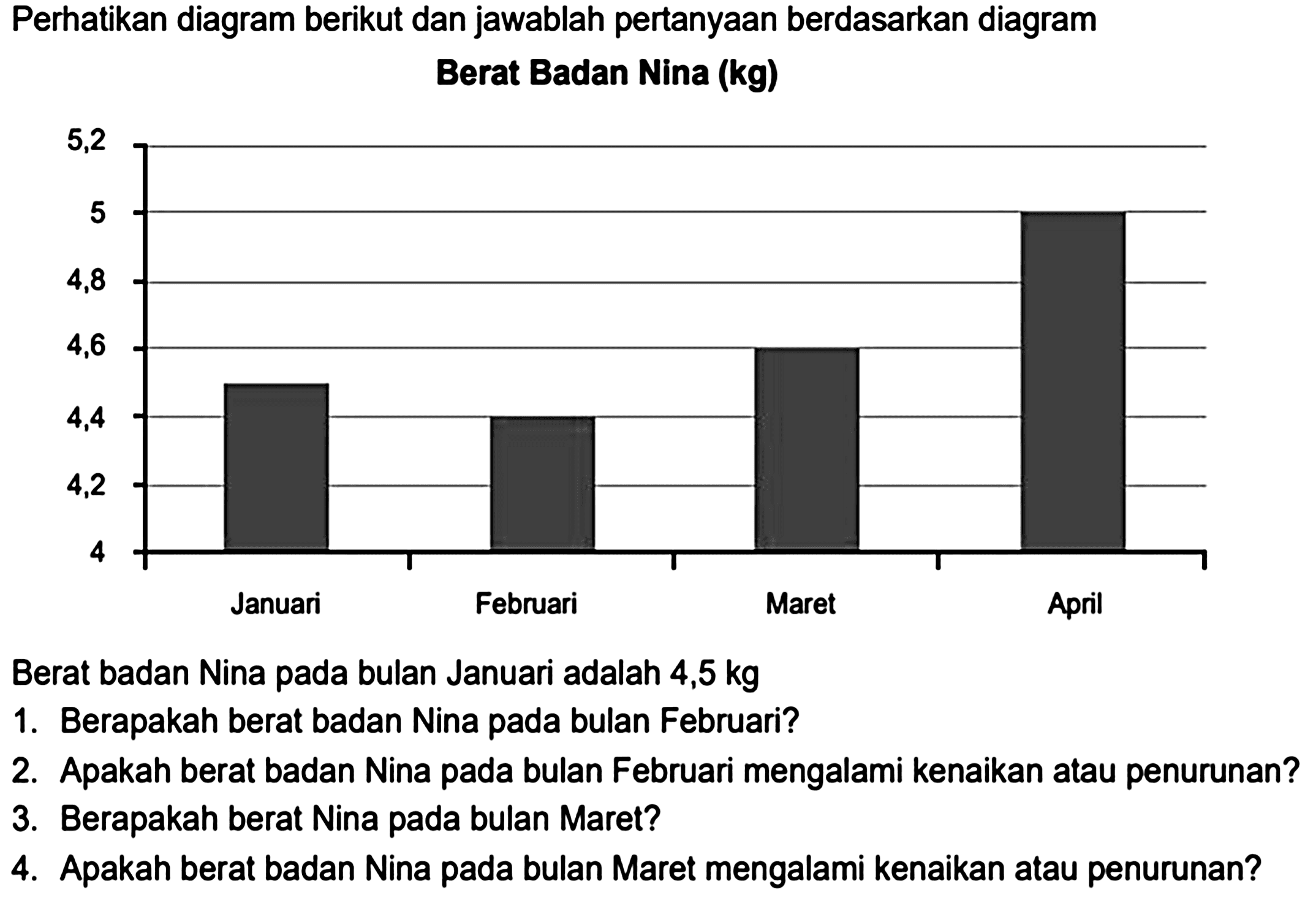 Perhatikan diagram berikut dan jawablah pertanyaan berdasarkan diagram
Berat Badan Nina (kg)
Berat badan Nina pada bulan Januari adalah 4,5 kg
1. Berapakah berat badan Nina pada bulan Februari?
2. Apakah berat badan Nina pada bulan Februari mengalami kenaikan atau penurunan?
3. Berapakah berat Nina pada bulan Maret?
4. Apakah berat badan Nina pada bulan Maret mengalami kenaikan atau penurunan?