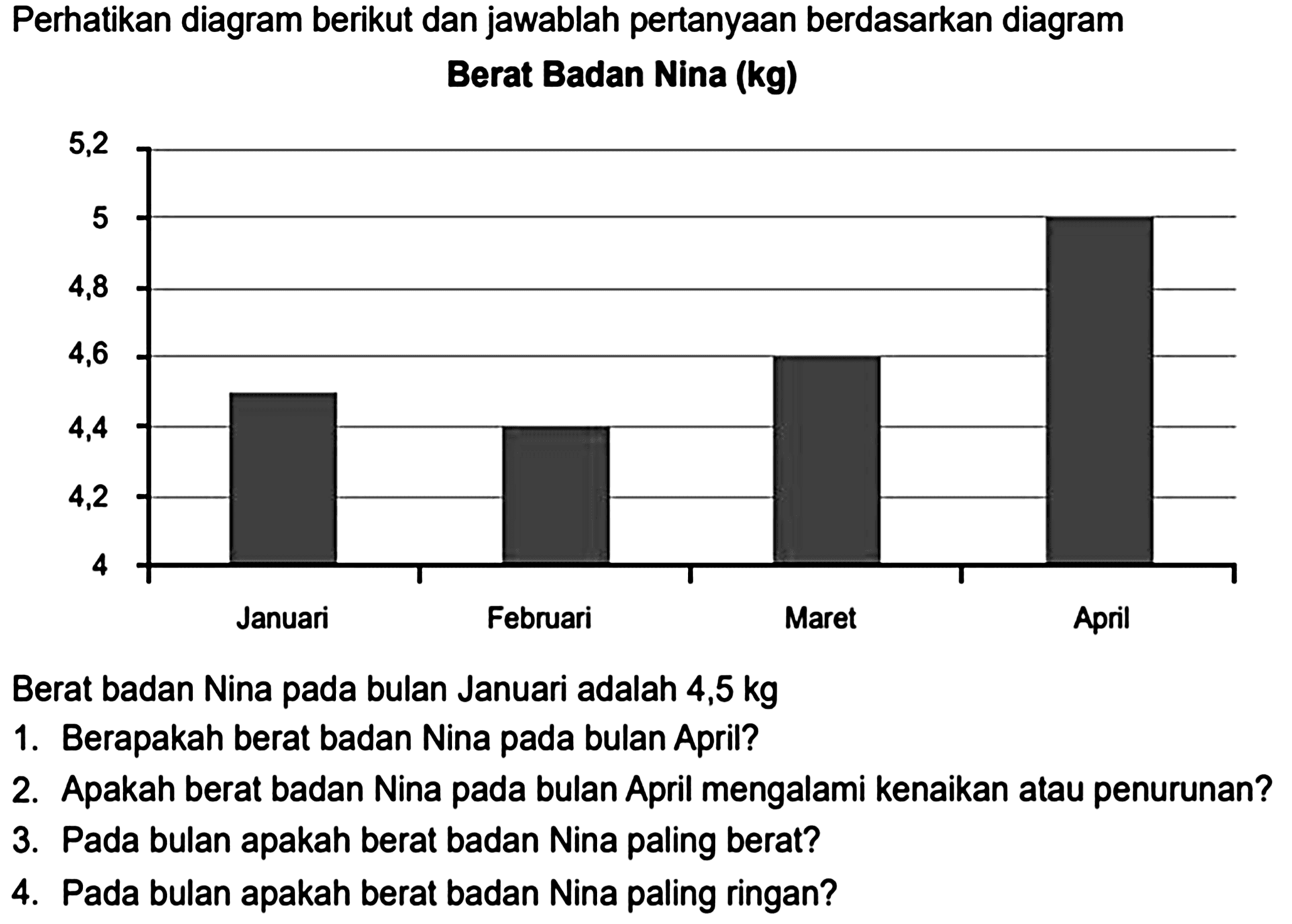 Perhatikan diagram berikut dan jawablah pertanyaan berdasarkan diagram
Berat Badan Nina (kg)
Berat badan Nina pada bulan Januari adalah 4,5  kg 
1. Berapakah berat badan Nina pada bulan April?
2. Apakah berat badan Nina pada bulan April mengalami kenaikan atau penurunan?
3. Pada bulan apakah berat badan Nina paling berat?
4. Pada bulan apakah berat badan Nina paling ringan?