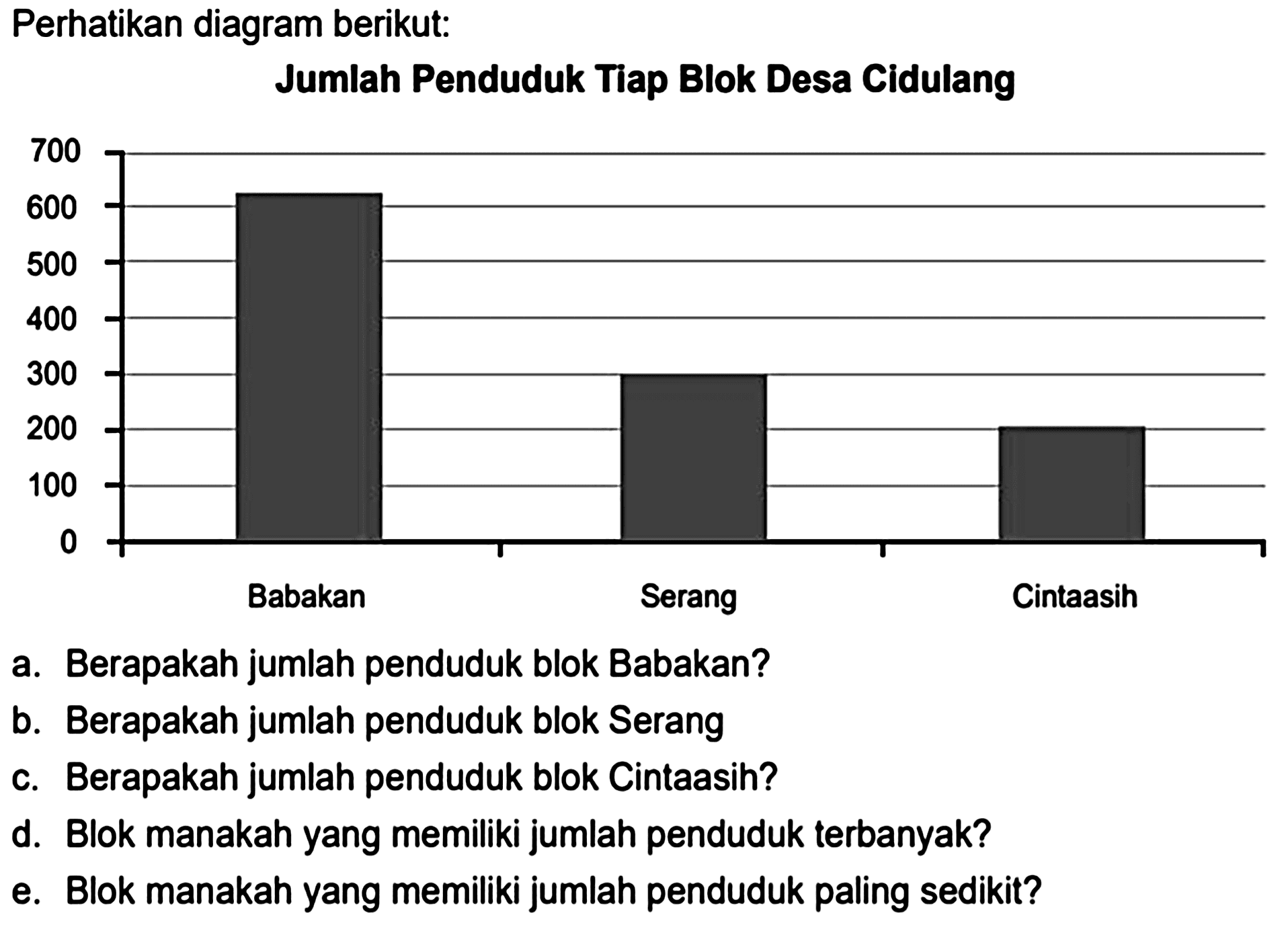 Perhatikan diagram berikut:
Jumlah Penduduk Tiap Blok Desa Cidulang
a. Berapakah jumlah penduduk blok Babakan?
b. Berapakah jumlah penduduk blok Serang
c. Berapakah jumlah penduduk blok Cintaasih?
d. Blok manakah yang memiliki jumlah penduduk terbanyak?
e. Blok manakah yang memiliki jumlah penduduk paling sedikit?