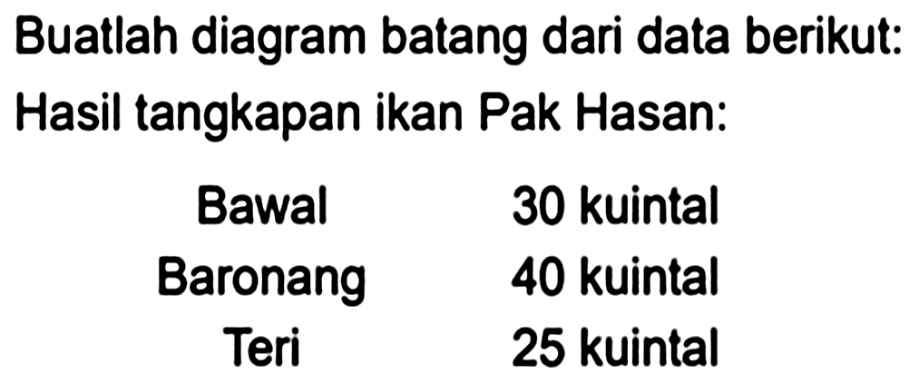 Buatlah diagram batang dari data berikut: Hasil tangkapan ikan Pak Hasan:
 \begin{array)/(cc) { Bawal )  30  { kuintal )   { Baronang )  40  { kuintal )   { Teri )  25  { kuintal )\end{array) 