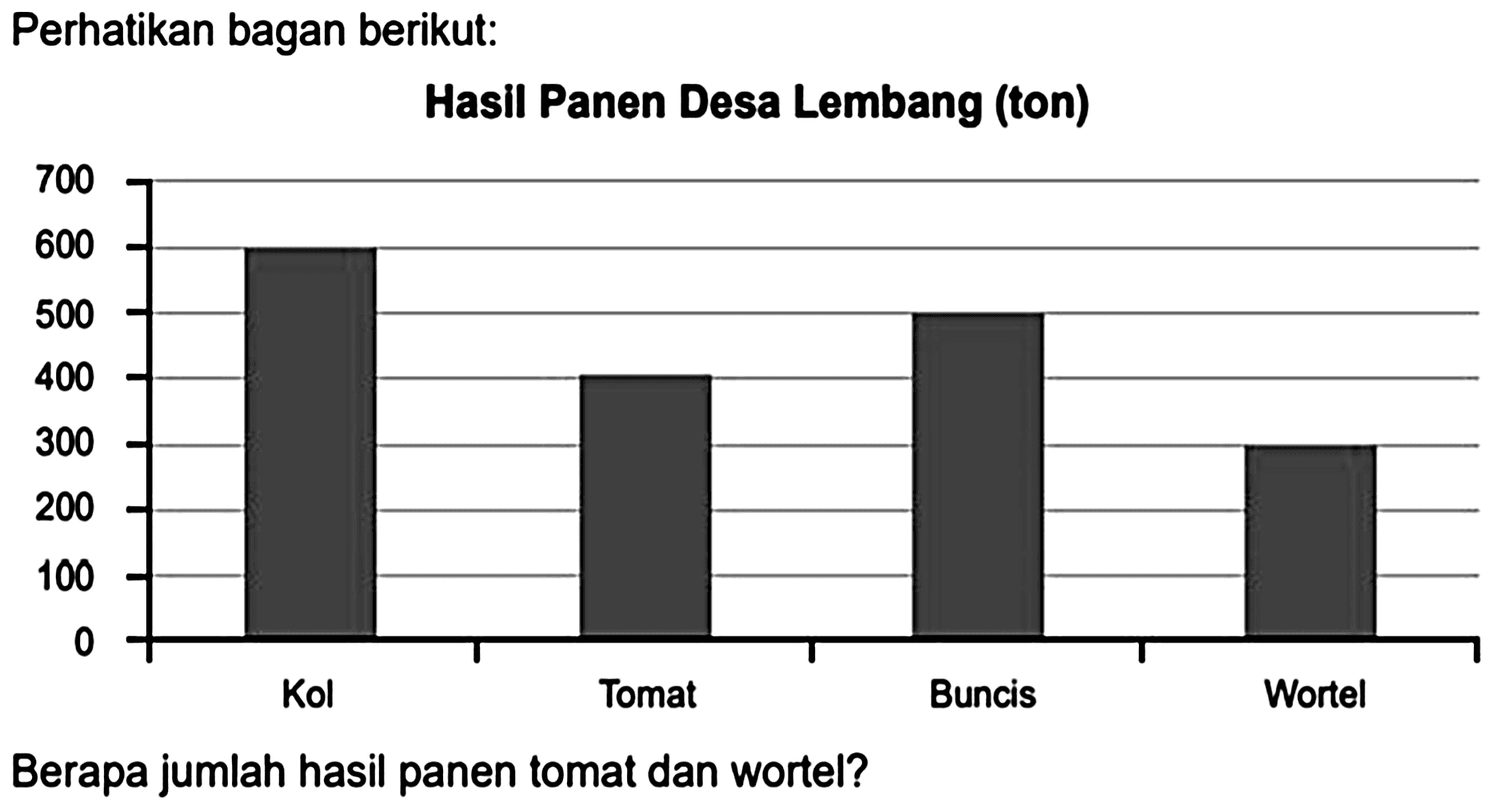 Perhatikan bagan berikut:
Hasil Panen Desa Lembang (ton)
Berapa jumlah hasil panen tomat dan wortel?