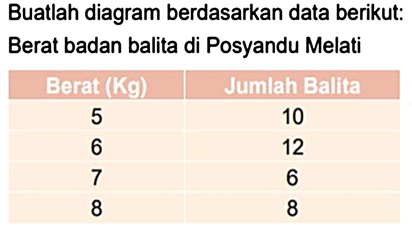 Buatlah diagram berdasarkan data berikut: Berat badan balita di Posyandu Melati
{|c|c|)
Berat (Kg)  Jumlah Balifa 
5  10 
6  12 
7  6 
8  8 

