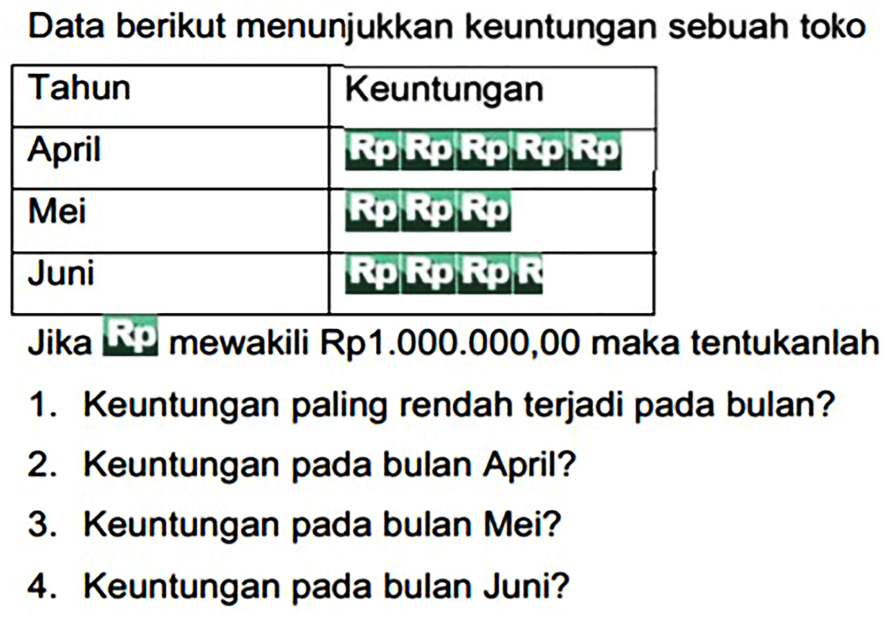 Data berikut menunjukkan keuntungan sebuah toko
Jika iip mewakili Rp1.000.000,00 maka tentukanlah
1. Keuntungan paling rendah terjadi pada bulan?
2. Keuntungan pada bulan April?
3. Keuntungan pada bulan Mei?
4. Keuntungan pada bulan Juni?