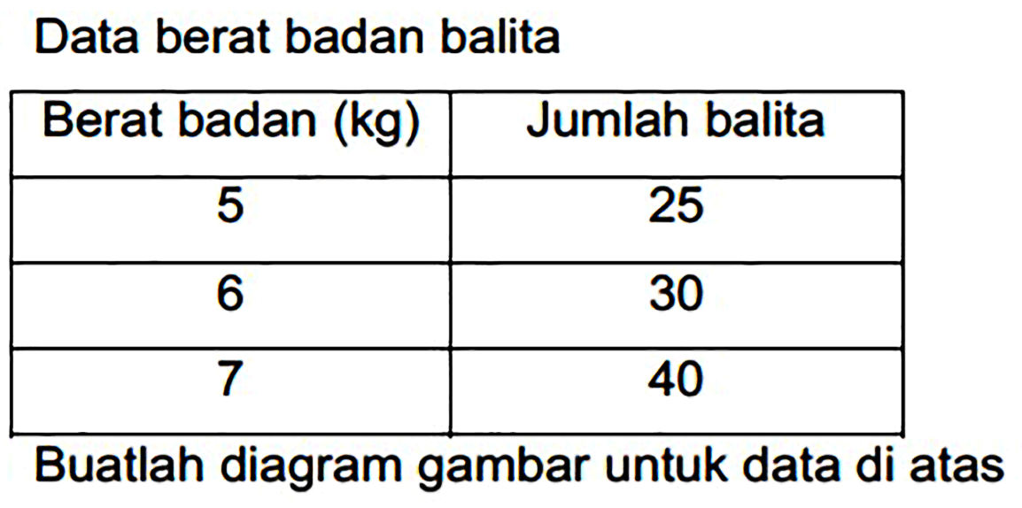 Data berat badan balita
{|c|c|)
Berat badan (kg)  Jumlah balita 
5  25 
6  30 
7  40 


Buatlah diagram gambar untuk data di atas