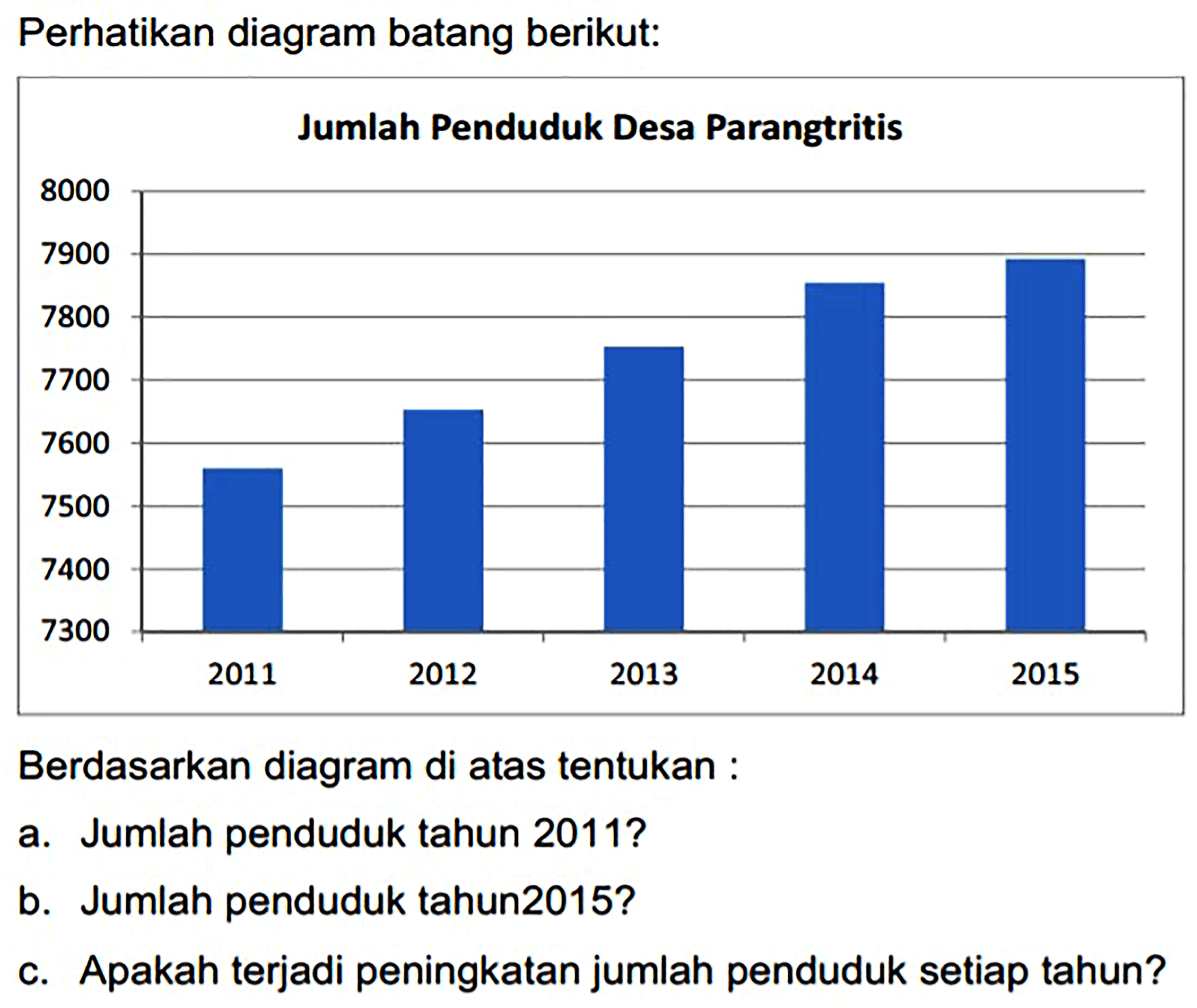 Perhatikan diagram batang berikut:
Berdasarkan diagram di atas tentukan :
a. Jumlah penduduk tahun 2011 ?
b. Jumlah penduduk tahun2015?
c. Apakah terjadi peningkatan jumlah penduduk setiap tahun?