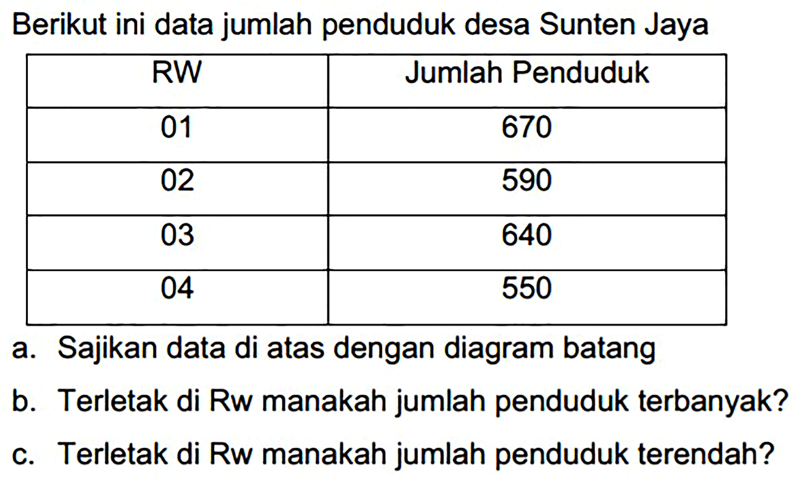 Berikut ini data jumlah penduduk desa Sunten Jaya
{|c|c|)
RW  Jumlah Penduduk 
01  670 
02  590 
03  640 
04  550 


a. Sajikan data di atas dengan diagram batang
b. Terletak di Rw manakah jumlah penduduk terbanyak?
c. Terletak di Rw manakah jumlah penduduk terendah?