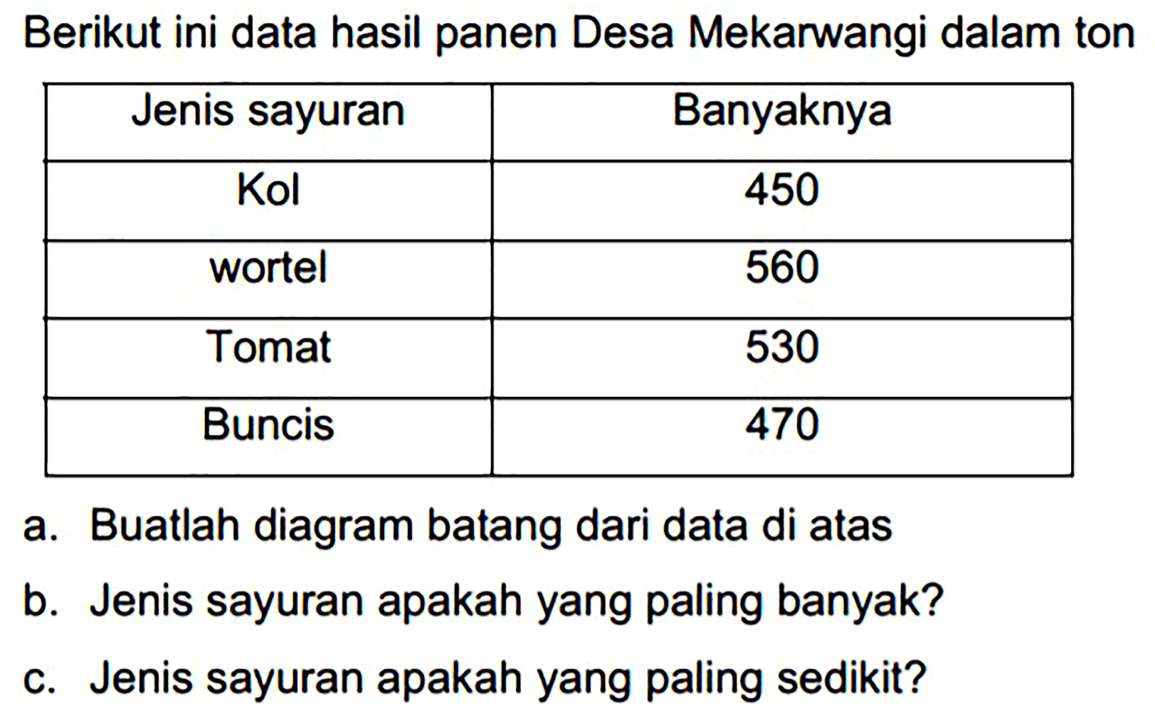 Berikut ini data hasil panen Desa Mekarwangi dalam ton
{|c|c|)
Jenis sayuran  Banyaknya 
Kol  450 
wortel  560 
Tomat  530 
Buncis  470 


a. Buatlah diagram batang dari data di atas
b. Jenis sayuran apakah yang paling banyak?
c. Jenis sayuran apakah yang paling sedikit?