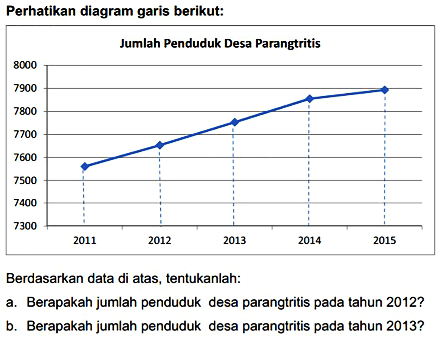 Perhatikan diagram garis berikut:
Berdasarkan data di atas, tentukanlah:
a. Berapakah jumlah penduduk desa parangtritis pada tahun  2012 ? 
b. Berapakah jumlah penduduk desa parangtritis pada tahun  2013 ? 