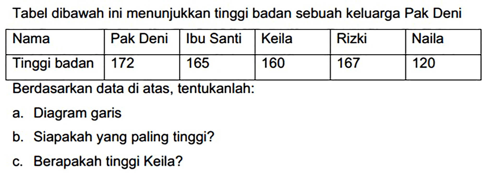 Tabel dibawah ini menunjukkan tinggi badan sebuah keluarga Pak Deni
{|l|l|l|l|l|l|)
 Nama  Pak Deni  Ibu Santi  Keila  Rizki  Naila 
 Tinggi badan  172  165  160  167  120 


Berdasarkan data di atas, tentukanlah:
a. Diagram garis
b. Siapakah yang paling tinggi?
c. Berapakah tinggi Keila?