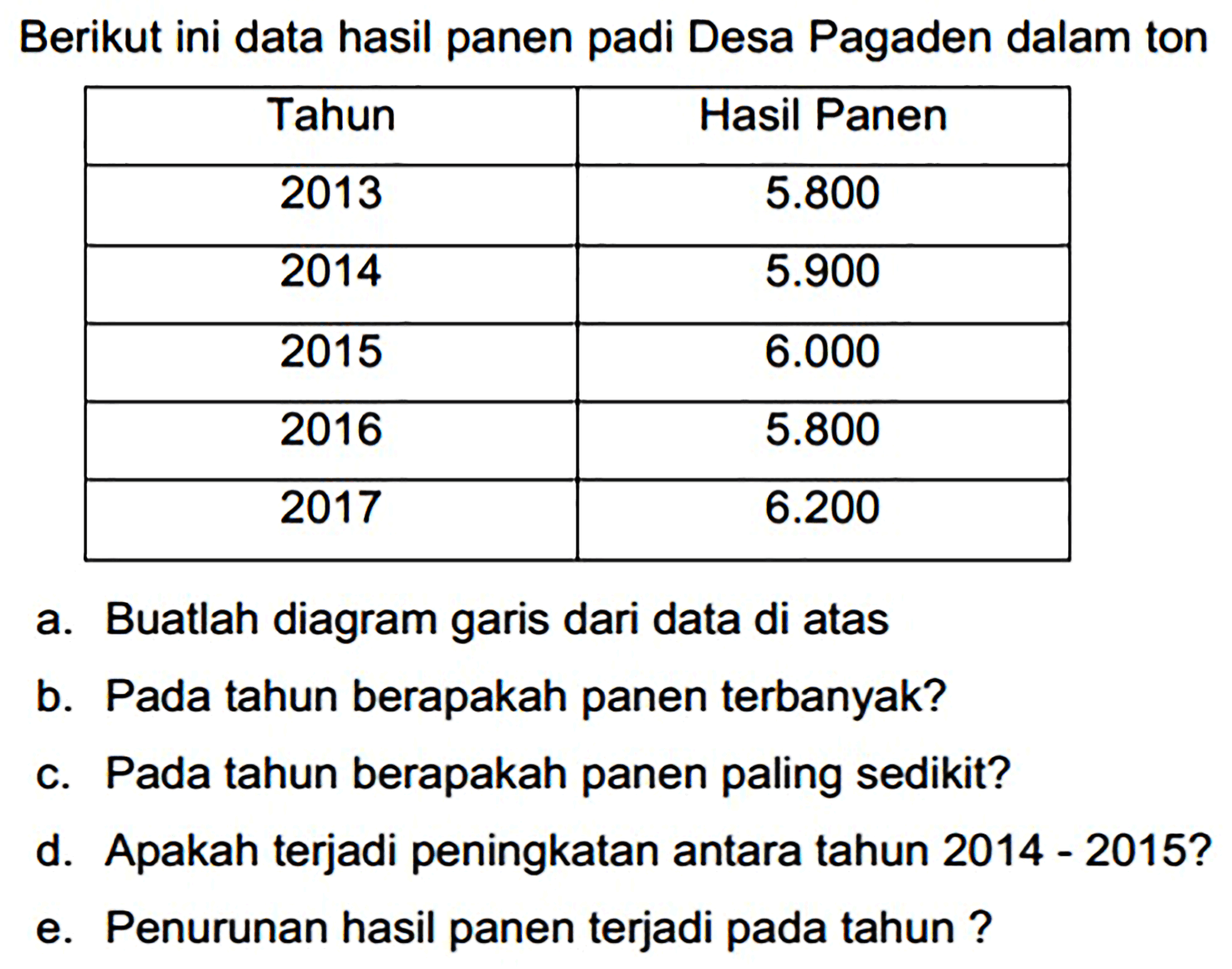 Berikut ini data hasil panen padi Desa Pagaden dalam ton
{|c|c|)
 Tahun  Hasil Panen 
 2013   5.800  
 2014   5.900  
 2015   6.000  
 2016   5.800  
 2017   6.200  


a. Buatlah diagram garis dari data di atas
b. Pada tahun berapakah panen terbanyak?
c. Pada tahun berapakah panen paling sedikit?
d. Apakah terjadi peningkatan antara tahun  2014-2015 ? 
e. Penurunan hasil panen terjadi pada tahun?