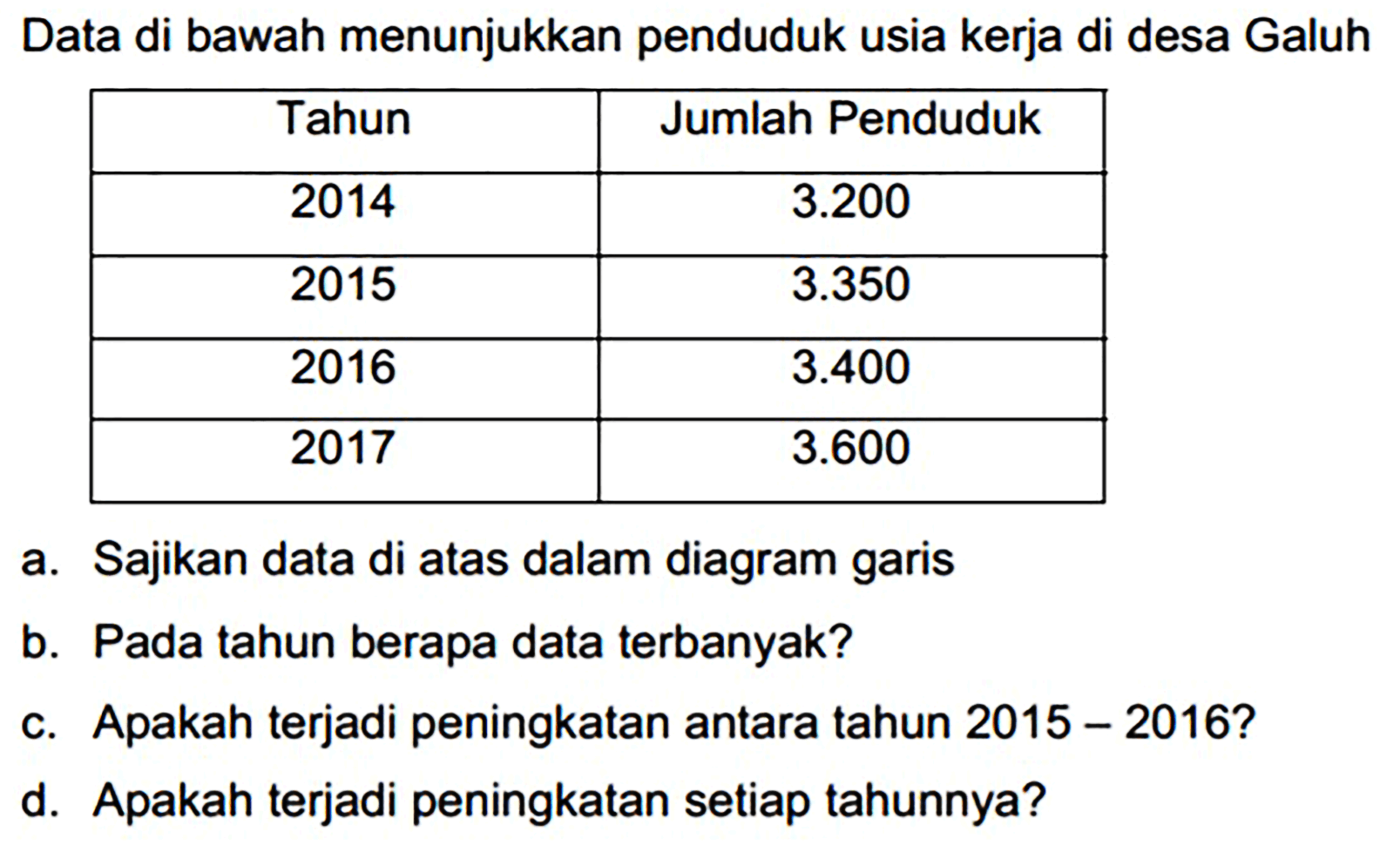 Data di bawah menunjukkan penduduk usia kerja di desa Galuh
{|c|c|)
 Tahun  Jumlah Penduduk 
 2014   3.200  
 2015   3.350  
 2016   3.400  
 2017   3.600  


a. Sajikan data di atas dalam diagram garis
b. Pada tahun berapa data terbanyak?
c. Apakah terjadi peningkatan antara tahun  2015-2016  ?
d. Apakah terjadi peningkatan setiap tahunnya?