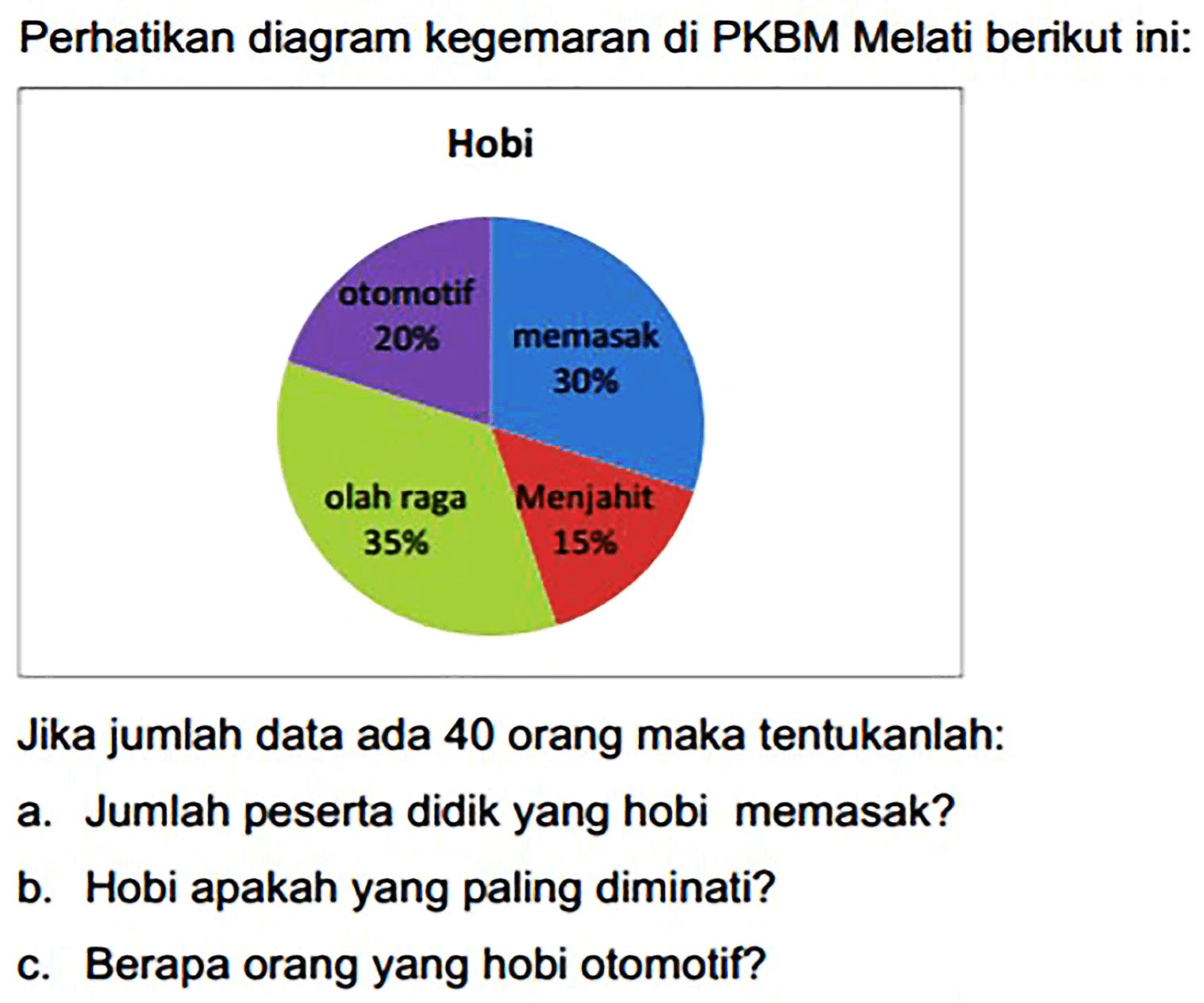 Perhatikan diagram kegemaran di PKBM Melati berikut ini:
Jika jumlah data ada 40 orang maka tentukanlah:
a. Jumlah peserta didik yang hobi memasak?
b. Hobi apakah yang paling diminati?
c. Berapa orang yang hobi otomotif?