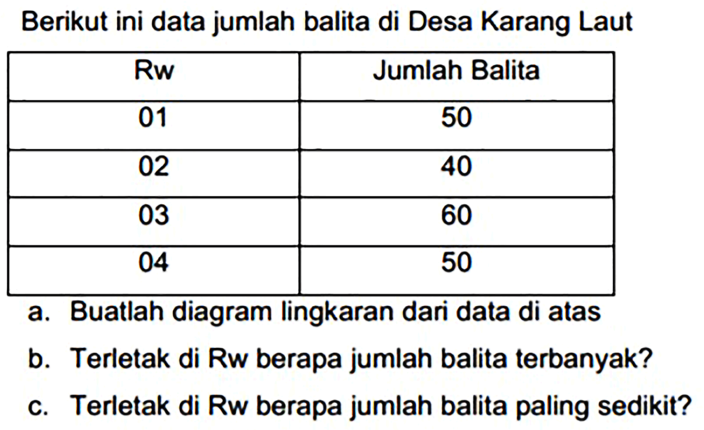 Berikut ini data jumlah balita di Desa Karang Laut
{|c|c|)
 Rw  Jumlah Balita 
 01  50 
 02  40 
 03  60 
 04  50 


a. Buatlah diagram lingkaran dari data di atas
b. Terletak di Rw berapa jumlah balita terbanyak?
c. Terletak di Rw berapa jumlah balita paling sedikit?