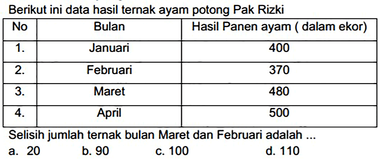 Berikut ini data hasil ternak ayam potong Pak Rizki
{|c|c|c|)
No  Bulan  Hasil Panen ayam ( dalam ekor) 
 1 .   Januari  400 
 2 .   Februari  370 
 3 .   Maret  480 
 4 .   April  500 


Selisih jumlah ternak bulan Maret dan Februari adalah ...
a. 20
b. 90
c. 100
d. 110