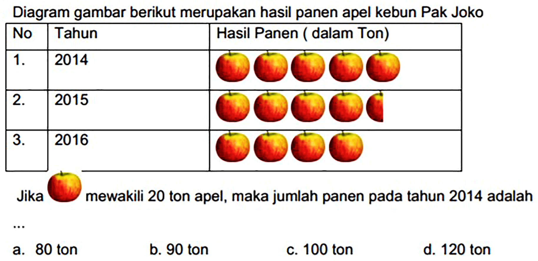 Diagram gambar berikut merupakan hasil panen apel kebun Pak Joko
{|l|l|l|)
No  Tahun  Hasil Panen ( dalam Ton) 
 1 .   2014  2015  
 2 .   2016  
 3 .   


Jika mewakili 20 ton apel, maka jumlah panen pada tahun 2014 adalah
a. 80 ton
b. 90 ton
c. 100 ton
d. 120 ton