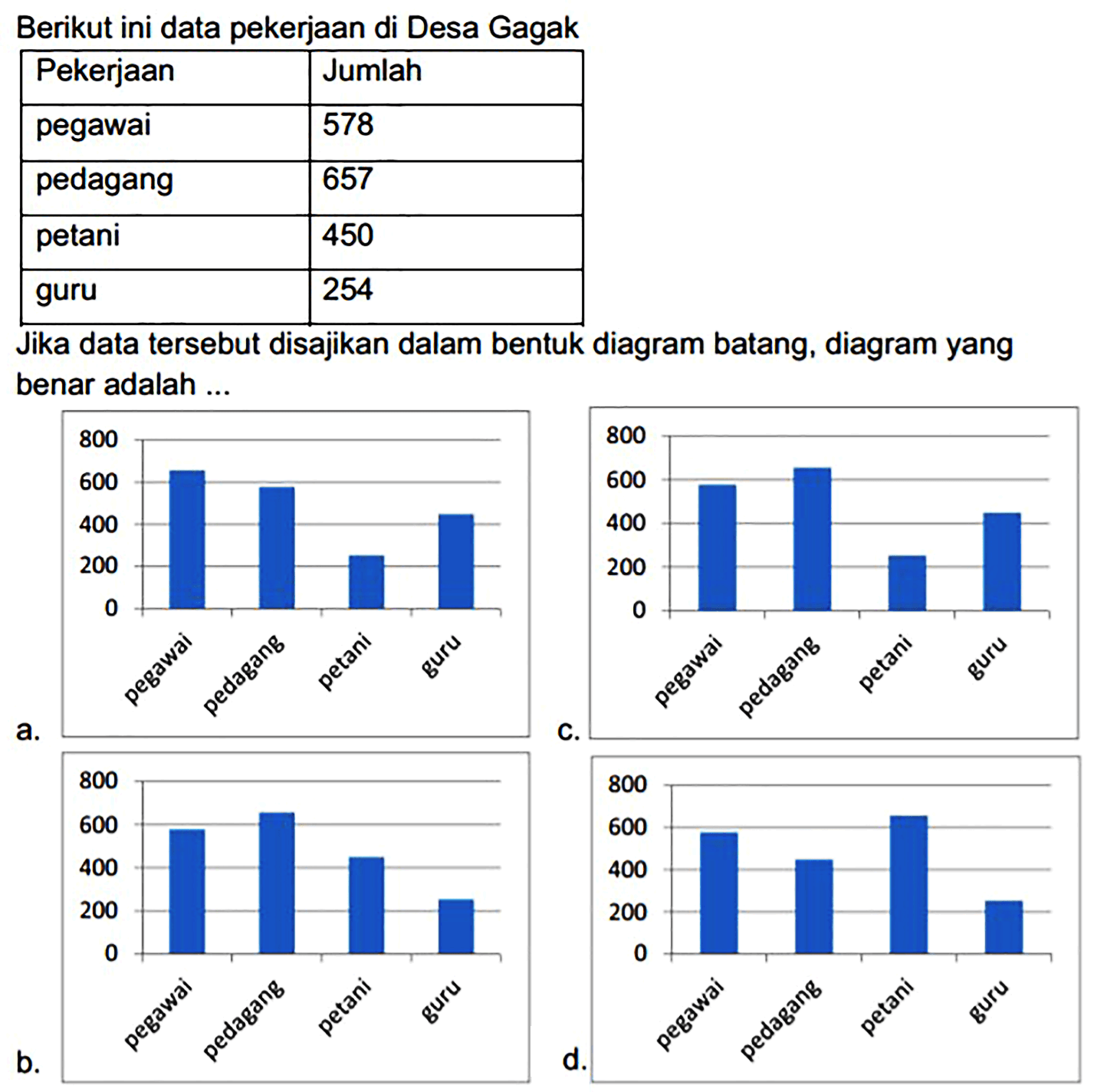 Berikut ini data pekerjaan di Desa Gagak
{|l|l|)
Pekerjaan  Jumlah 
pegawai  578 
pedagang  657 
petani  450 
guru  254 


Jika data tersebut disajikan dalam bentuk diagram batang, diagram yang benar adalah ...
c.
b.
d.