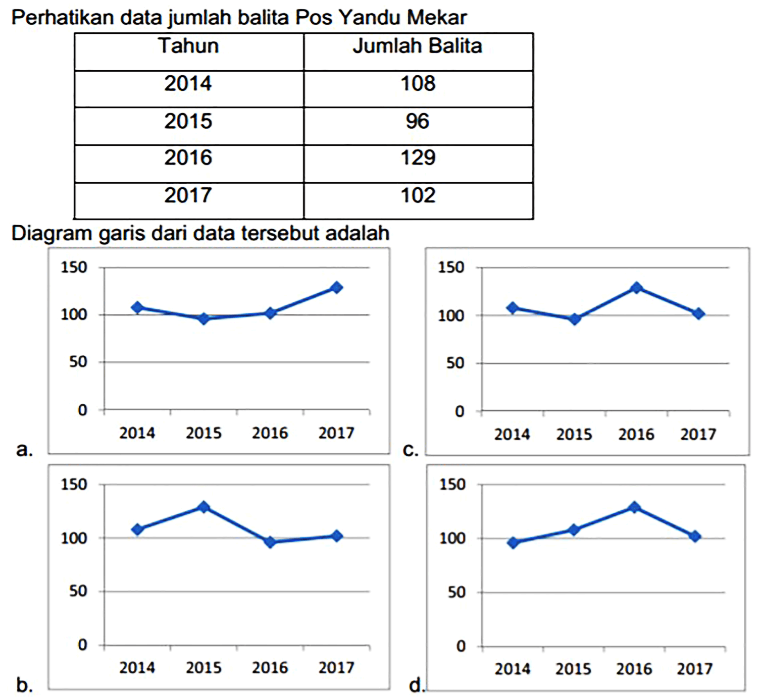 Perhatikan data jumlah balita Pos Yandu Mekar
{|c|c|)
Tahun  Jumlah Balita 
2014  108 
2015  96 
2016  129 
2017  102 


Diagram garis dari data tersebut adalah
{|l|l|l|l|)
150     
\cline { 2 - 5 ) 100     
50    
0  2014  2015  2016  2017 


c.
{|c|c|c|c|)
150     
\cline { 3 - 5 ) 100     

