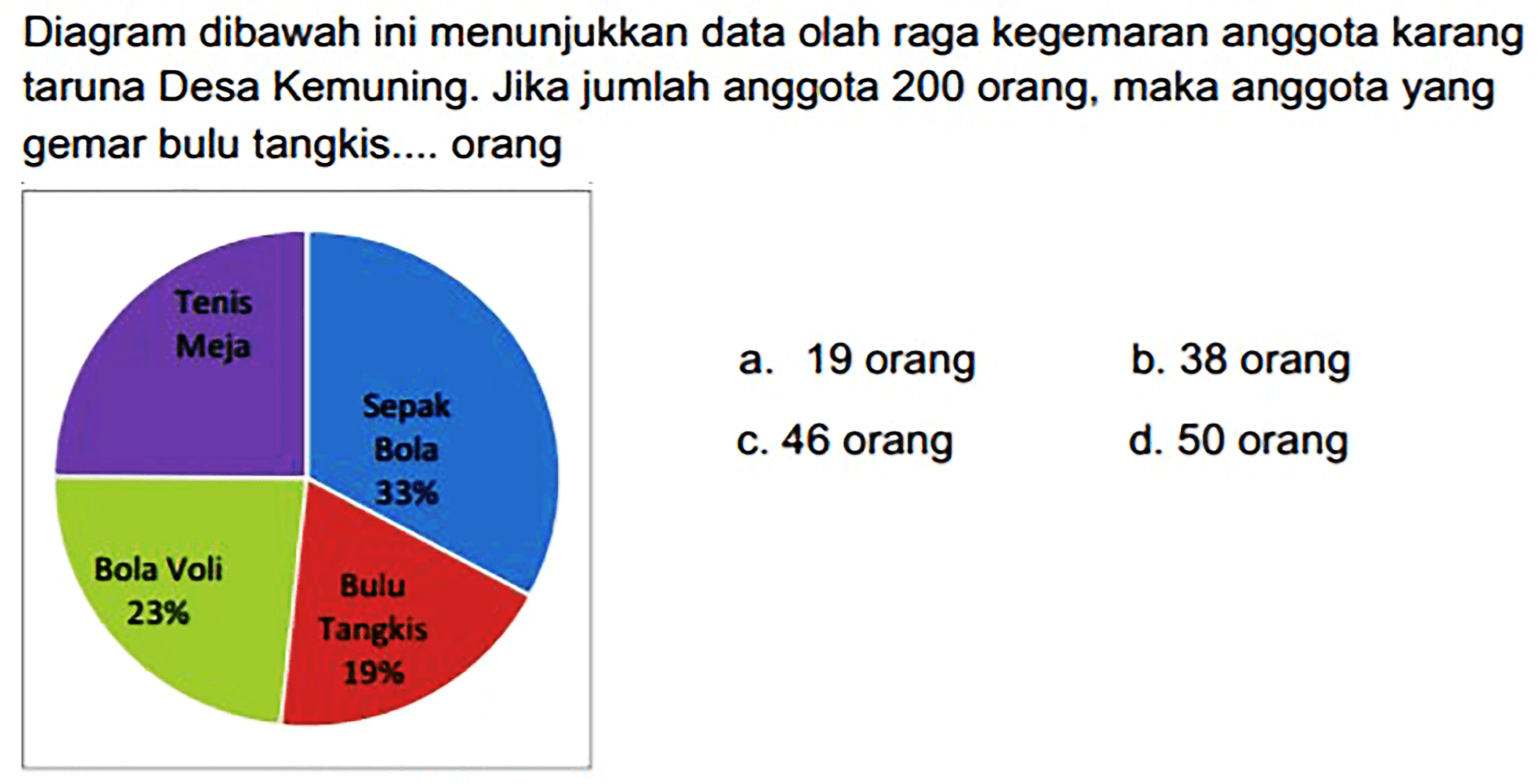 Diagram dibawah ini menunjukkan data olah raga kegemaran anggota karang taruna Desa Kemuning. Jika jumlah anggota 200 orang, maka anggota yang gemar bulu tangkis.... orang