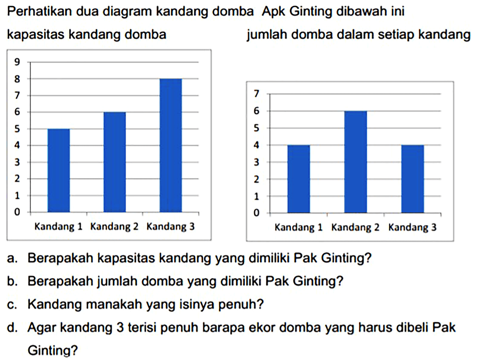 Perhatikan dua diagram kandang domba Apk Ginting dibawah ini
kapasitas kandang domba
jumlah domba dalam setiap kandang
a. Berapakah kapasitas kandang yang dimiliki Pak Ginting?
b. Berapakah jumlah domba yang dimiliki Pak Ginting?
c. Kandang manakah yang isinya penuh?
d. Agar kandang 3 terisi penuh barapa ekor domba yang harus dibeli Pak Ginting?