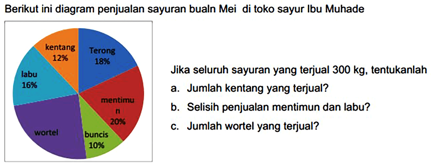 Berikut ini diagram penjualan sayuran bualn Mei di toko sayur lbu Muhade

 kentang 12 % Terong 18 % labu 16% wortel buncis 10% mentimun 20%  

Jika seluruh sayuran yang terjual  300 kg , tentukanlah
a. Jumlah kentang yang terjual?
b. Selisih penjualan mentimun dan labu?
c. Jumlah wortel yang terjual?