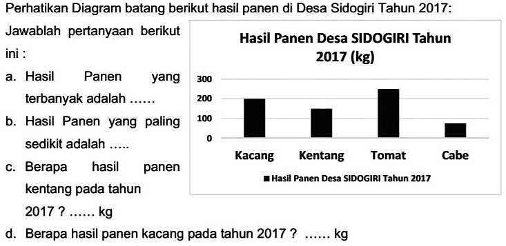 Perhatikan Diagram batang berikut hasil panen di Desa Sidogiri Tahun 2017: 
Jawablah pertanyaan berikut ini : 
Hasil Panen Desa SIDOGIRI Tahun 2017 (kg) 
300 
200 
100 
0 Kacang Kentang Tomat Cabe 
Hasil Panen Desa SIDOGIRI Tahun 2017 
a. Hasil Panen yang terbanyak adalah ...... 
b. Hasil Panen yang paling sedikit adalah ...... 
c. Berapa hasil panen kentang pada tahun 2017 ? ....... kg 
d. Berapa hasil panen kacang pada tahun 2017 ? ....... kg 