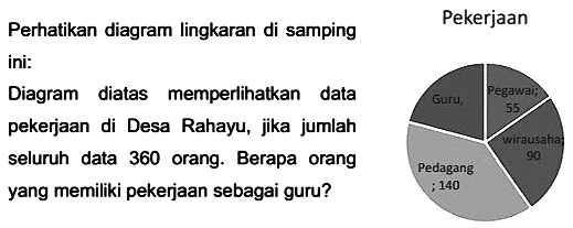 Perhatikan diagram lingkaran di samping Pekerjaan ini:
Diagram diatas memperlihatkan data
pekerjaan di Desa Rahayu, jika jumlah
seluruh data 360 orang. Berapa orang
yang memiliki pekerjaan sebagai guru?