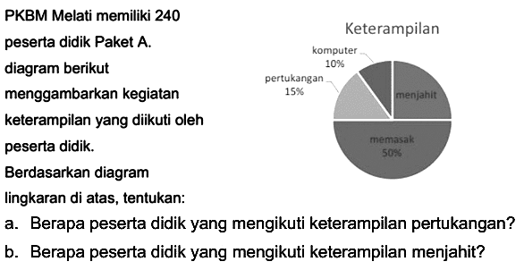 PKBM Melati memiliki 240
peserta didik Paket A. diagram berikut menggambarkan kegiatan
keterampilan yang diikuti oleh
peserta didik.
Berdasarkan diagram
lingkaran di atas, tentukan:
a. Berapa peserta didik yang mengikuti keterampilan pertukangan?
b. Berapa peserta didik yang mengikuti keterampilan menjahit?
Keterampilan
komputer 10% pertukangan 15% menjahit memasak 50%