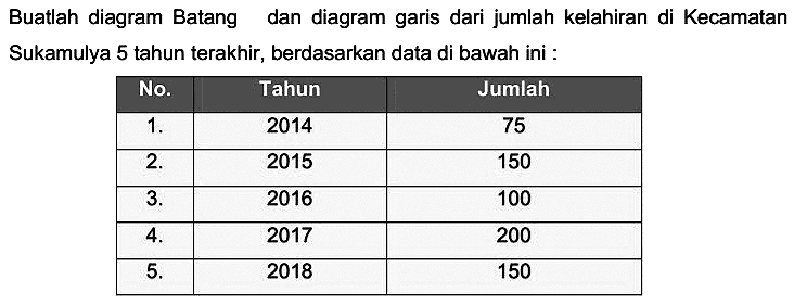 Buatlah diagram Batang dan diagram garis dari jumlah kelahiran di Kecamatan Sukamulya 5 tahun terakhir, berdasarkan data di bawah ini :
{|c|c|c|)
No.  Tahun  Jumlah 
 1 .   2014  75 
 2 .   2015  150 
 3 .   2016  100 
 4 .   2017  200 
 5 .   2018  150 

