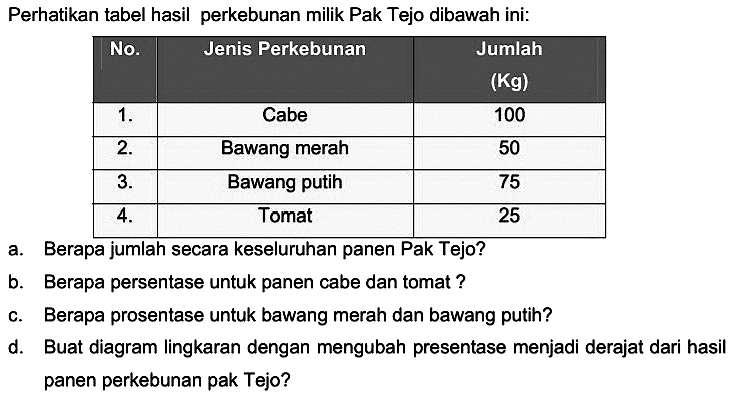 Perhatikan tabel hasil perkebunan milik Pak Tejo dibawah ini:
  No.  Jenis Perkebunan  Jumlah  (Kg)     1 .   Cabe  100    2 .   Bawang merah  50    3 .   Bawang putih  75    4 .   Tomat  25   
b. Berapa jumlah secara keseluruhan panen Pak Tejo?
b. Berapa persentase untuk panen cabe dan tomat?
c. Berapa prosentase untuk bawang merah dan bawang putih?
d. Buat diagram lingkaran dengan mengubah presentase menjadi derajat dari hasil panen perkebunan pak Tejo?