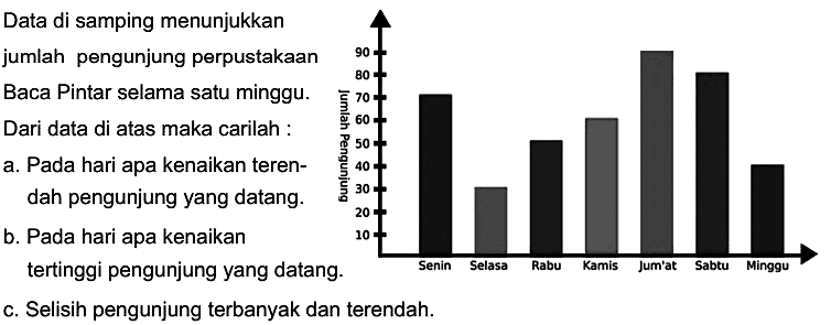 Data di samping menunjukkan
jumlah pengunjung perpustakaan
Baca Pintar selama satu minggu.
Dari data di atas maka carilah :
a. Pada hari apa kenaikan teren-
dah pengunjung yang datang.
b. Pada hari apa kenaikan
tertinggi pengunjung yang datang.
c. Selisih pengunjung terbanyak dan terendah.