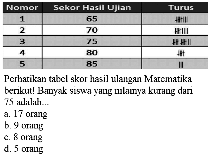 Perhatikan tabel skor hasil ulangan Matematika berikut! Banyak siswa yang nilainya kurang dari 75 adalah...
a. 17 orang
b. 9 orang
c. 8 orang
d. 5 orang